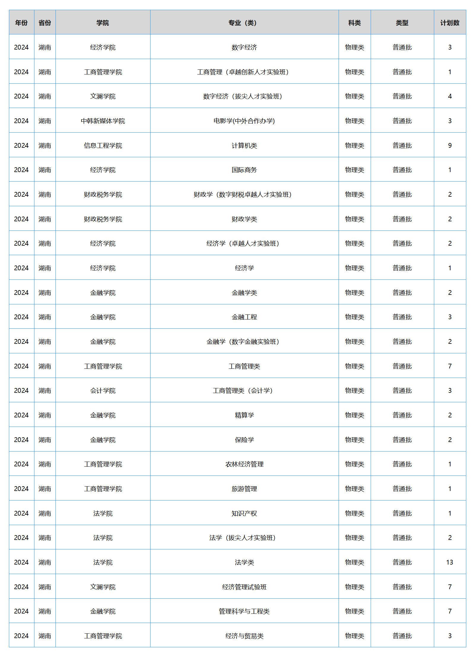 中南財(cái)經(jīng)政法大學(xué)－2024年招生計(jì)劃